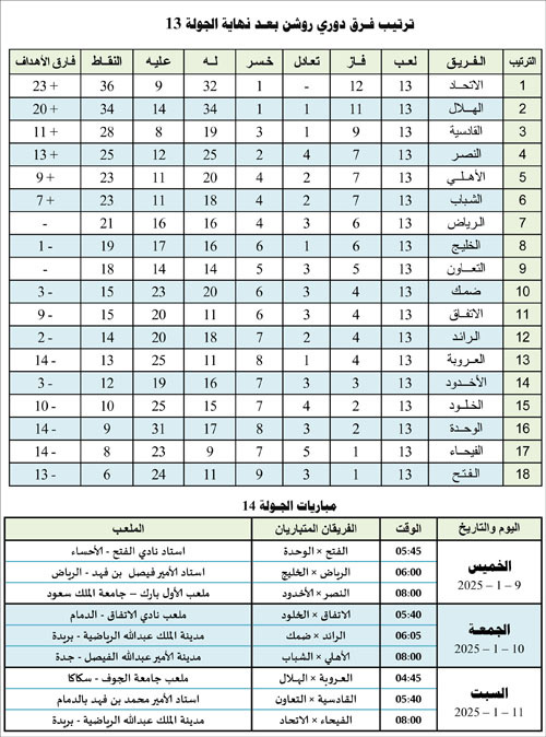 ترتيب فرق دوري روشن بعد نهاية الجولة 13 ومباريات الجولة 14 