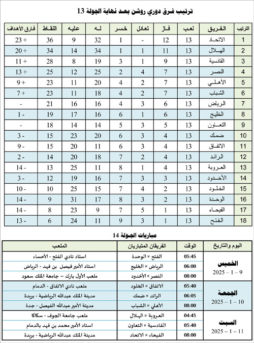 ترتيب فرق دوري روشن بعد نهاية الجولة 13 ومباريات الجولة 14 