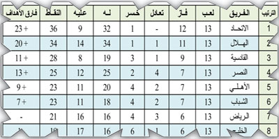 ترتيب فرق دوري روشن بعد نهاية الجولة 13 ومباريات الجولة 14 